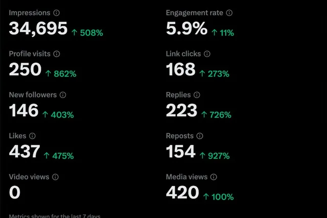 X analytics over 7 days: 34,695 impressions up 508%, 5.9% engagement, 146 new followers up 403%
